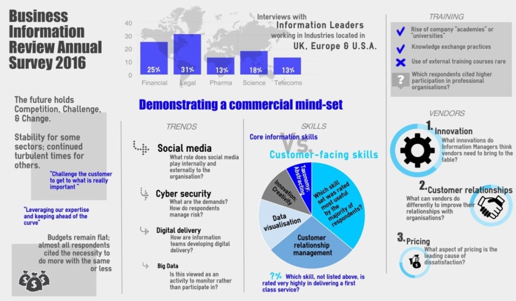 Business Information Review 2016 Survey Results - Infographic